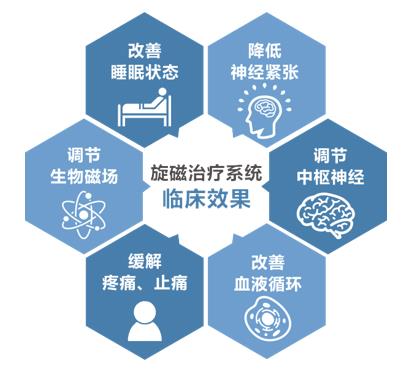 旋磁治療系統
